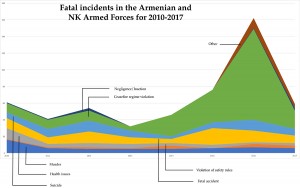 Fatal incidents in the Armenian and NK Armed Forces for 2010-2017
