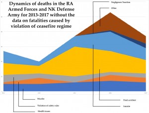 Dynamics of deaths in the RA Armed Forces and NKR Defense Army for 2013-2017 wothout the data on fatalities caused by violation of ceasefire regime. 