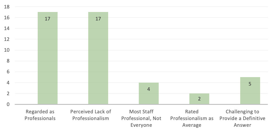 Fig. 4 Participants' Opinions on Military Staff Professionalism